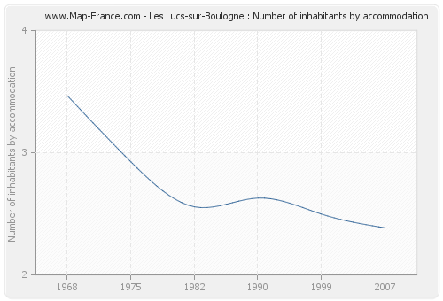 Les Lucs-sur-Boulogne : Number of inhabitants by accommodation